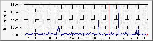 apache2_hits Traffic Graph
