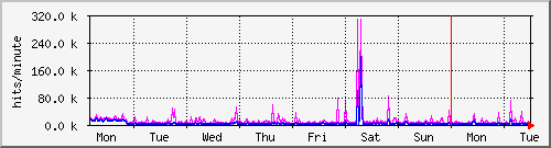 week