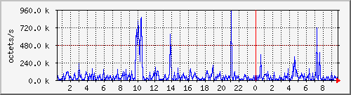 apache2_traffic Traffic Graph