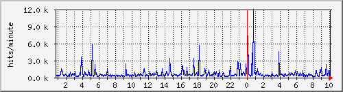 apache2_web_hits Traffic Graph