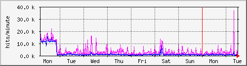 week