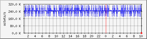 apache2_ww1_traffic Traffic Graph