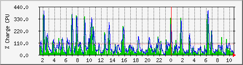 cpu Traffic Graph