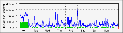 week