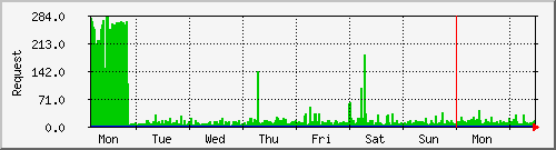 week