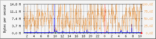 eth0 Traffic Graph